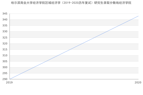 哈尔滨商业大学经济学院区域经济学（2019-2020历年复试）研究生录取分数线经济学院