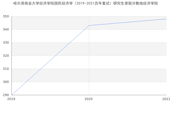 哈尔滨商业大学经济学院国民经济学（2019-2021历年复试）研究生录取分数线经济学院