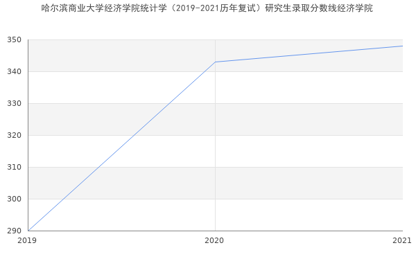 哈尔滨商业大学经济学院统计学（2019-2021历年复试）研究生录取分数线经济学院