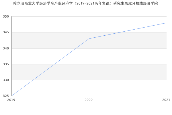 哈尔滨商业大学经济学院产业经济学（2019-2021历年复试）研究生录取分数线经济学院