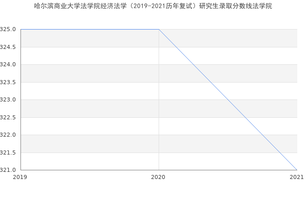 哈尔滨商业大学法学院经济法学（2019-2021历年复试）研究生录取分数线法学院