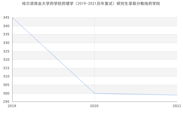 哈尔滨商业大学药学院药理学（2019-2021历年复试）研究生录取分数线药学院