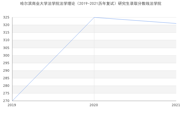 哈尔滨商业大学法学院法学理论（2019-2021历年复试）研究生录取分数线法学院