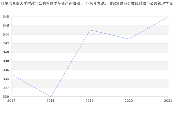 哈尔滨商业大学财政与公共管理学院资产评估硕士（-历年复试）研究生录取分数线财政与公共管理学院