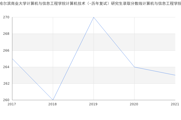 哈尔滨商业大学计算机与信息工程学院计算机技术（-历年复试）研究生录取分数线计算机与信息工程学院