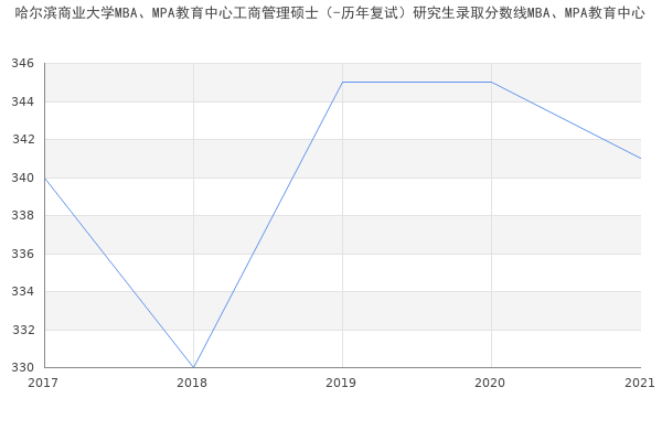 哈尔滨商业大学MBA、MPA教育中心工商管理硕士（-历年复试）研究生录取分数线MBA、MPA教育中心