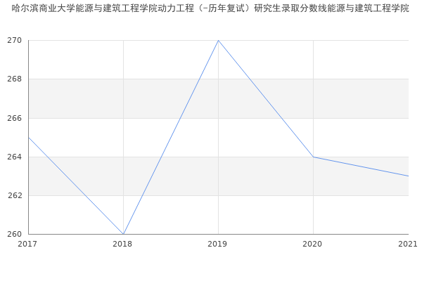 哈尔滨商业大学能源与建筑工程学院动力工程（-历年复试）研究生录取分数线能源与建筑工程学院