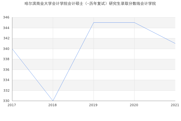 哈尔滨商业大学会计学院会计硕士（-历年复试）研究生录取分数线会计学院