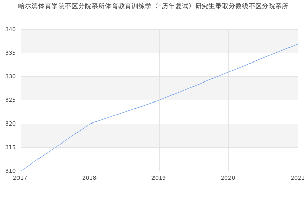 哈尔滨体育学院不区分院系所体育教育训练学（-历年复试）研究生录取分数线不区分院系所