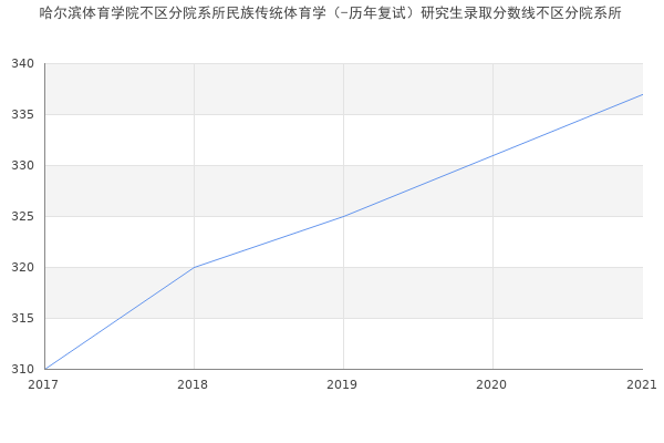 哈尔滨体育学院不区分院系所民族传统体育学（-历年复试）研究生录取分数线不区分院系所