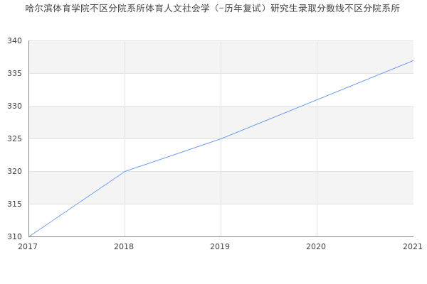 哈尔滨体育学院不区分院系所体育人文社会学（-历年复试）研究生录取分数线不区分院系所