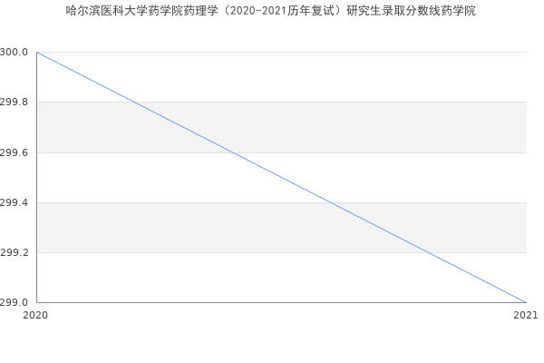 哈尔滨医科大学药学院药理学（2020-2021历年复试）研究生录取分数线药学院