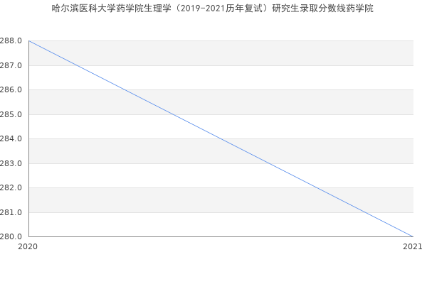 哈尔滨医科大学药学院生理学（2019-2021历年复试）研究生录取分数线药学院