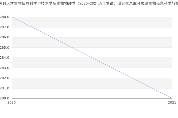 哈尔滨医科大学生物信息科学与技术学院生物物理学（2020-2021历年复试）研究生录取分数线生物信息科学与技术学院