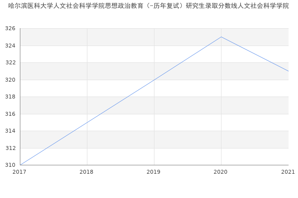 哈尔滨医科大学人文社会科学学院思想政治教育（-历年复试）研究生录取分数线人文社会科学学院