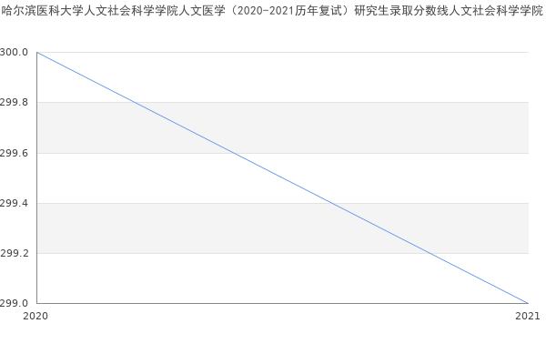 哈尔滨医科大学人文社会科学学院人文医学（2020-2021历年复试）研究生录取分数线人文社会科学学院