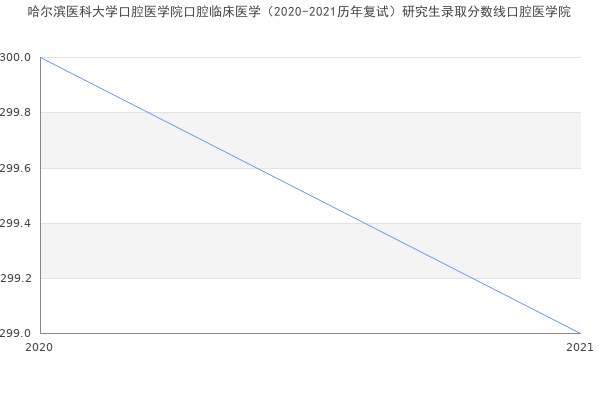 哈尔滨医科大学口腔医学院口腔临床医学（2020-2021历年复试）研究生录取分数线口腔医学院