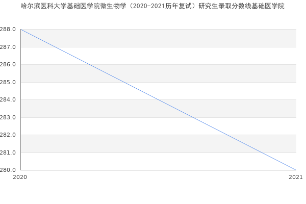 哈尔滨医科大学基础医学院微生物学（2020-2021历年复试）研究生录取分数线基础医学院