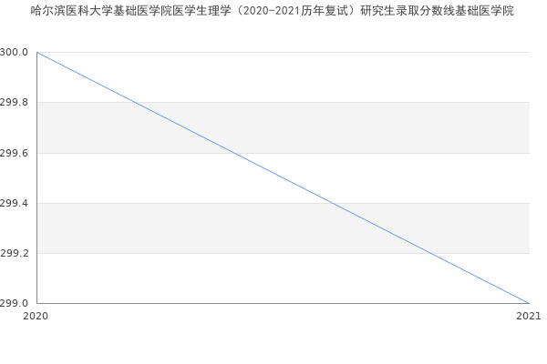 哈尔滨医科大学基础医学院医学生理学（2020-2021历年复试）研究生录取分数线基础医学院