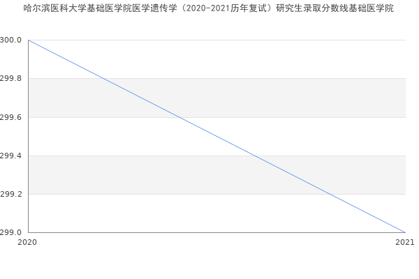 哈尔滨医科大学基础医学院医学遗传学（2020-2021历年复试）研究生录取分数线基础医学院