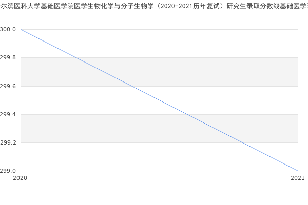 哈尔滨医科大学基础医学院医学生物化学与分子生物学（2020-2021历年复试）研究生录取分数线基础医学院