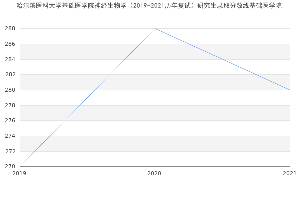 哈尔滨医科大学基础医学院神经生物学（2019-2021历年复试）研究生录取分数线基础医学院