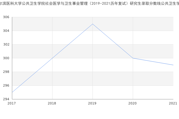 哈尔滨医科大学公共卫生学院社会医学与卫生事业管理（2019-2021历年复试）研究生录取分数线公共卫生学院