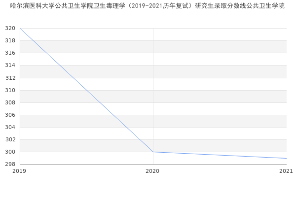 哈尔滨医科大学公共卫生学院卫生毒理学（2019-2021历年复试）研究生录取分数线公共卫生学院