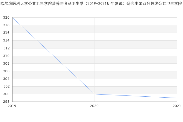 哈尔滨医科大学公共卫生学院营养与食品卫生学（2019-2021历年复试）研究生录取分数线公共卫生学院