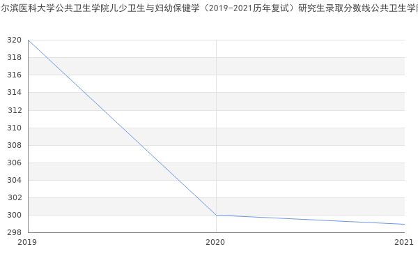 哈尔滨医科大学公共卫生学院儿少卫生与妇幼保健学（2019-2021历年复试）研究生录取分数线公共卫生学院