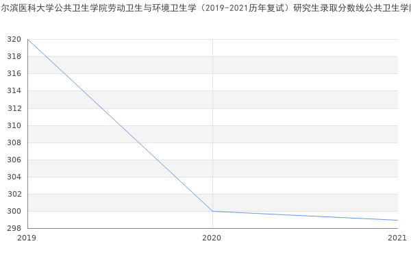 哈尔滨医科大学公共卫生学院劳动卫生与环境卫生学（2019-2021历年复试）研究生录取分数线公共卫生学院