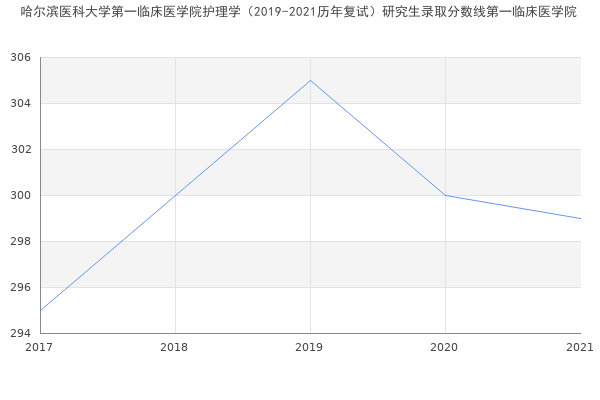 哈尔滨医科大学第一临床医学院护理学（2019-2021历年复试）研究生录取分数线第一临床医学院