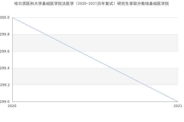 哈尔滨医科大学基础医学院法医学（2020-2021历年复试）研究生录取分数线基础医学院