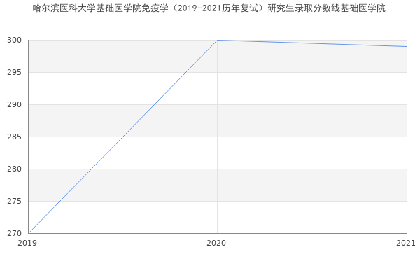 哈尔滨医科大学基础医学院免疫学（2019-2021历年复试）研究生录取分数线基础医学院