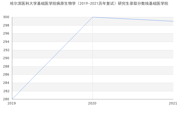 哈尔滨医科大学基础医学院病原生物学（2019-2021历年复试）研究生录取分数线基础医学院