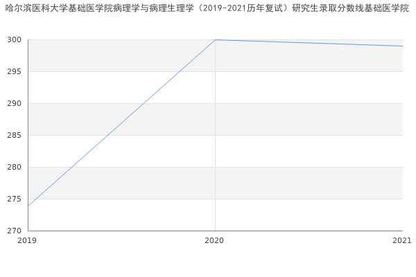 哈尔滨医科大学基础医学院病理学与病理生理学（2019-2021历年复试）研究生录取分数线基础医学院