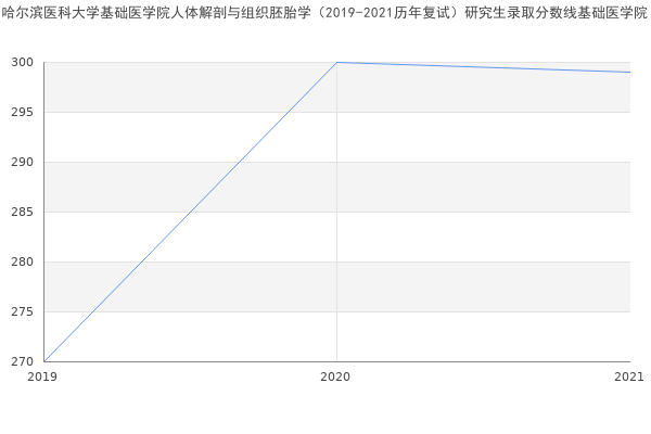 哈尔滨医科大学基础医学院人体解剖与组织胚胎学（2019-2021历年复试）研究生录取分数线基础医学院