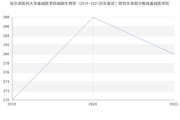 哈尔滨医科大学基础医学院细胞生物学（2019-2021历年复试）研究生录取分数线基础医学院