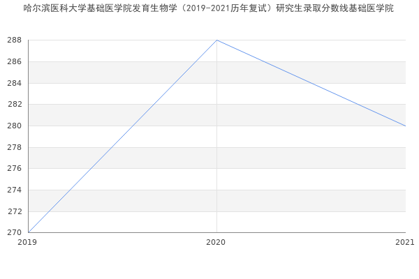 哈尔滨医科大学基础医学院发育生物学（2019-2021历年复试）研究生录取分数线基础医学院