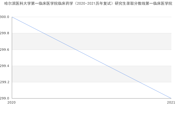 哈尔滨医科大学第一临床医学院临床药学（2020-2021历年复试）研究生录取分数线第一临床医学院