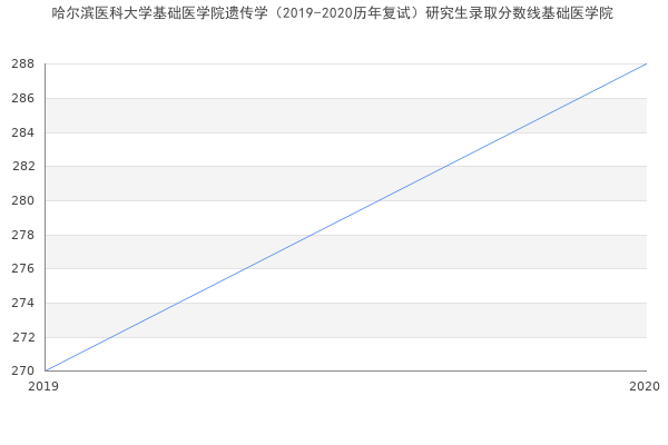 哈尔滨医科大学基础医学院遗传学（2019-2020历年复试）研究生录取分数线基础医学院