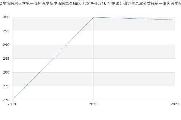 哈尔滨医科大学第一临床医学院中西医结合临床（2019-2021历年复试）研究生录取分数线第一临床医学院