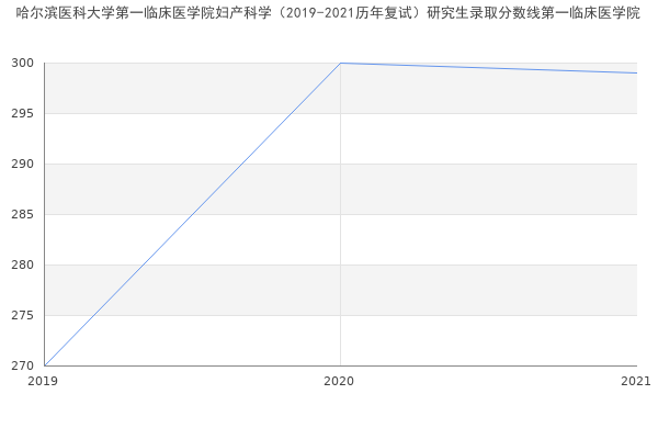 哈尔滨医科大学第一临床医学院妇产科学（2019-2021历年复试）研究生录取分数线第一临床医学院