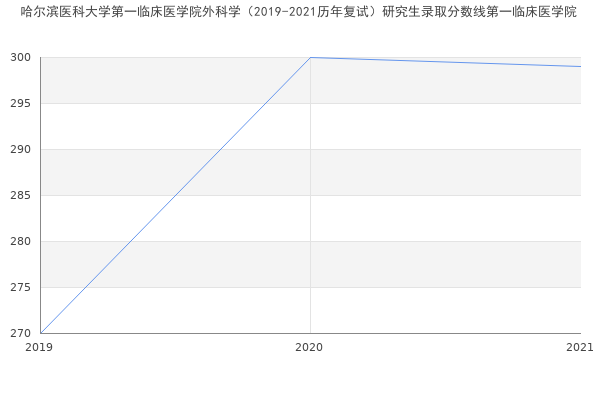 哈尔滨医科大学第一临床医学院外科学（2019-2021历年复试）研究生录取分数线第一临床医学院