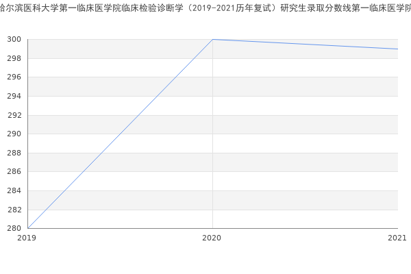 哈尔滨医科大学第一临床医学院临床检验诊断学（2019-2021历年复试）研究生录取分数线第一临床医学院