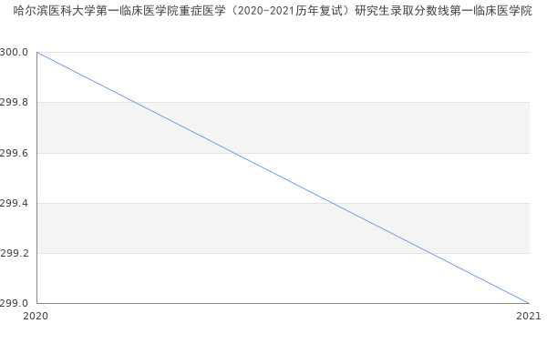 哈尔滨医科大学第一临床医学院重症医学（2020-2021历年复试）研究生录取分数线第一临床医学院