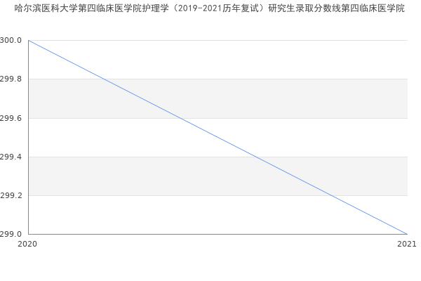 哈尔滨医科大学第四临床医学院护理学（2019-2021历年复试）研究生录取分数线第四临床医学院