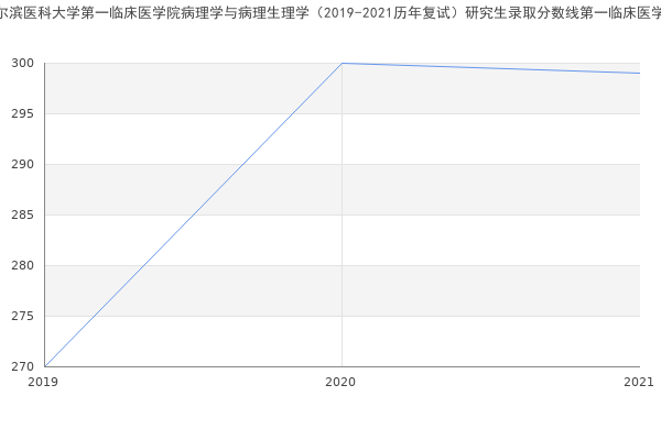 哈尔滨医科大学第一临床医学院病理学与病理生理学（2019-2021历年复试）研究生录取分数线第一临床医学院