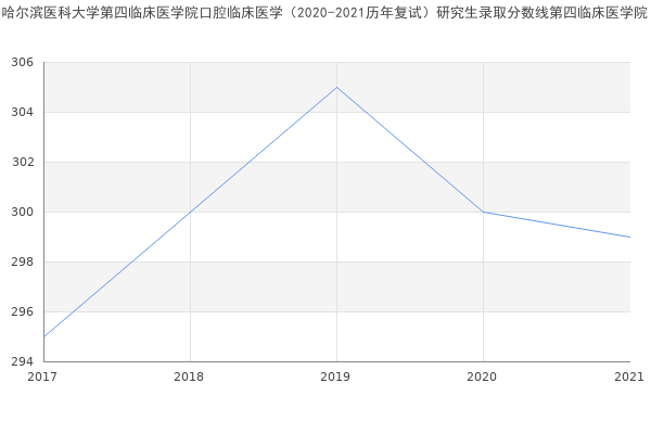 哈尔滨医科大学第四临床医学院口腔临床医学（2020-2021历年复试）研究生录取分数线第四临床医学院