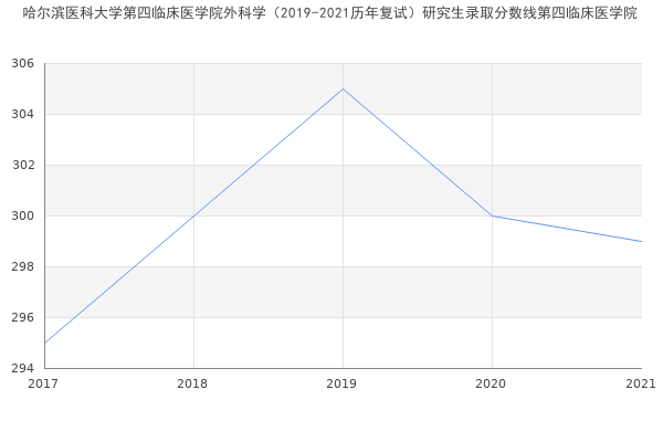 哈尔滨医科大学第四临床医学院外科学（2019-2021历年复试）研究生录取分数线第四临床医学院